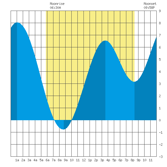Corkscrew Slough tide chart for Tuesday, May 31, 2022