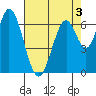 Corkscrew Slough tide chart for Tuesday, May 3, 2022