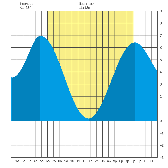 Corkscrew Slough tide chart for Saturday, May 7, 2022