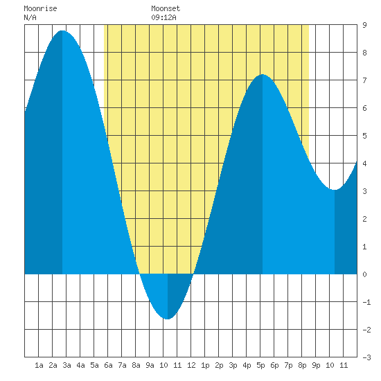 Corkscrew Slough tide chart for Friday, June 17, 2022
