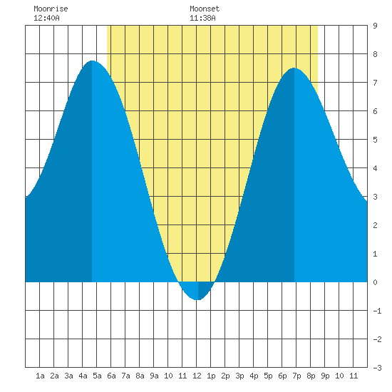 Corkscrew Slough tide chart for Sunday, June 19, 2022
