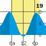 Corkscrew Slough tide chart for Sunday, June 19, 2022