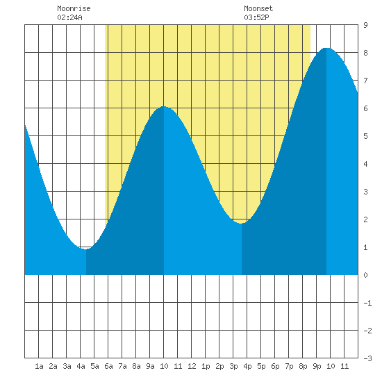 Corkscrew Slough tide chart for Thursday, June 23, 2022