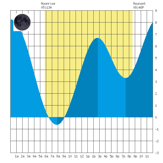 Corkscrew Slough tide chart for Tuesday, June 28, 2022