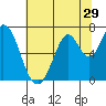 Corkscrew Slough tide chart for Wednesday, June 29, 2022