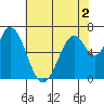 Corkscrew Slough tide chart for Thursday, June 2, 2022