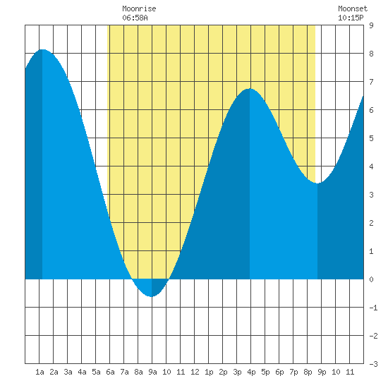 Corkscrew Slough tide chart for Thursday, June 30, 2022