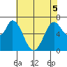 Corkscrew Slough tide chart for Sunday, June 5, 2022
