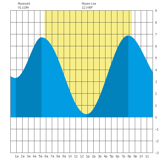 Corkscrew Slough tide chart for Monday, June 6, 2022