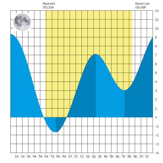 Corkscrew Slough tide chart for Wednesday, July 13, 2022