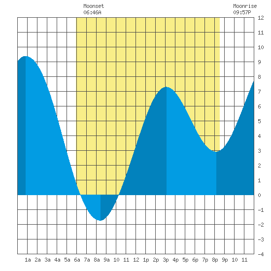 Corkscrew Slough tide chart for Thursday, July 14, 2022
