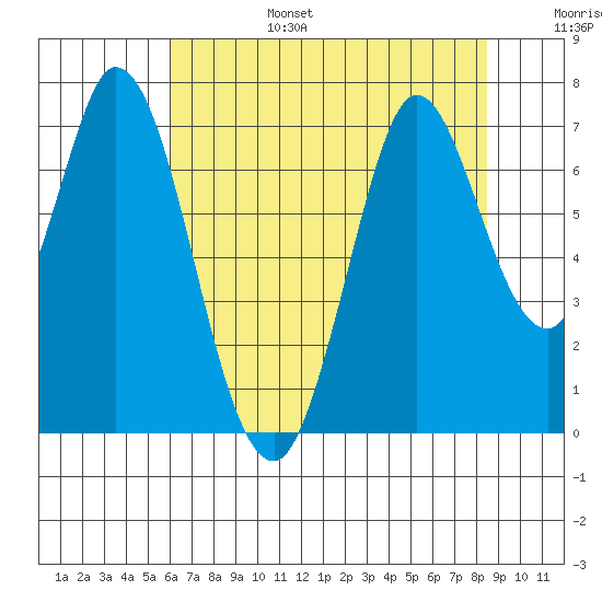 Corkscrew Slough tide chart for Sunday, July 17, 2022