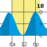 Corkscrew Slough tide chart for Monday, July 18, 2022
