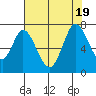 Corkscrew Slough tide chart for Tuesday, July 19, 2022
