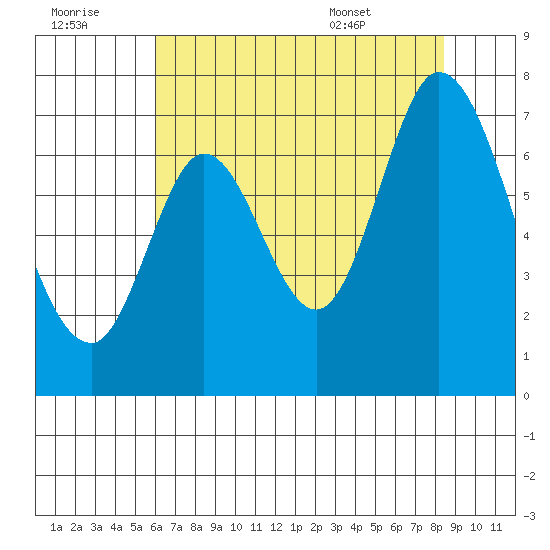 Corkscrew Slough tide chart for Thursday, July 21, 2022