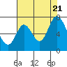Corkscrew Slough tide chart for Thursday, July 21, 2022