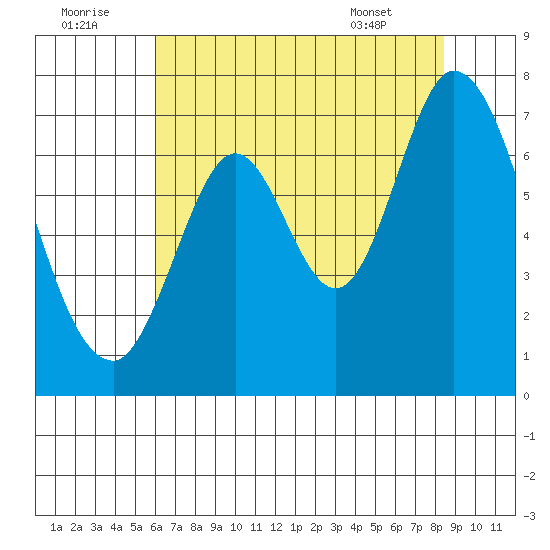 Corkscrew Slough tide chart for Friday, July 22, 2022