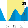 Corkscrew Slough tide chart for Monday, July 25, 2022