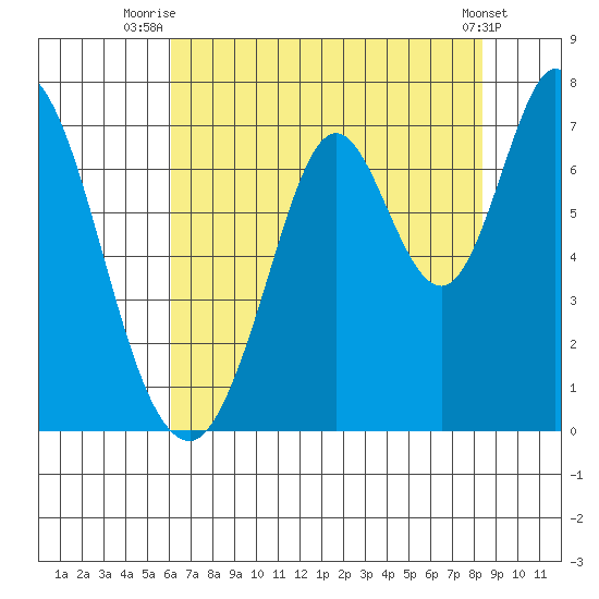 Corkscrew Slough tide chart for Tuesday, July 26, 2022