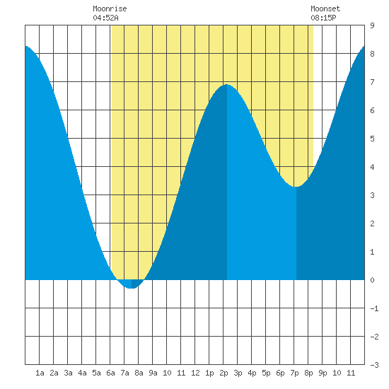 Corkscrew Slough tide chart for Wednesday, July 27, 2022