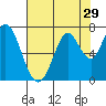 Corkscrew Slough tide chart for Friday, July 29, 2022