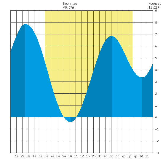 Corkscrew Slough tide chart for Saturday, July 2, 2022