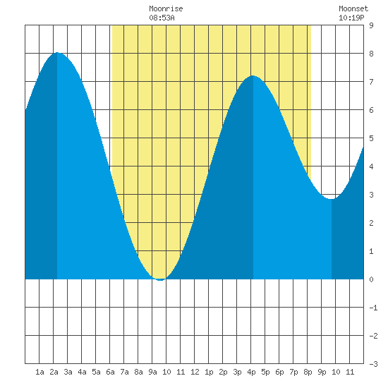 Corkscrew Slough tide chart for Sunday, July 31, 2022