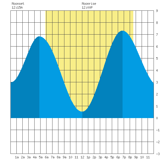 Corkscrew Slough tide chart for Tuesday, July 5, 2022