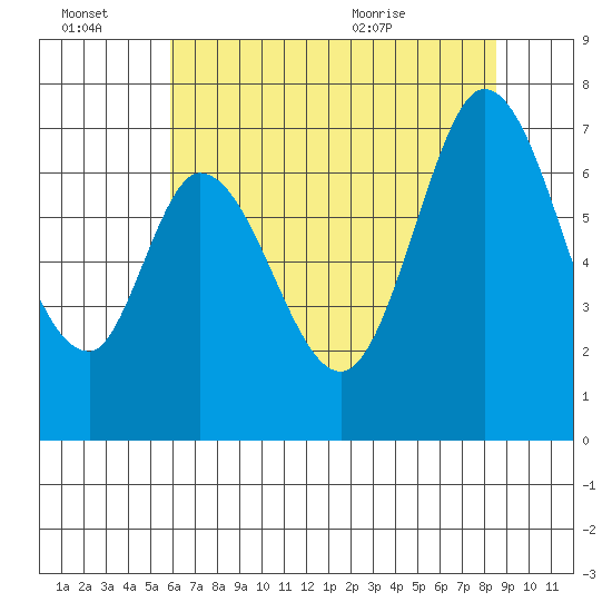 Corkscrew Slough tide chart for Thursday, July 7, 2022