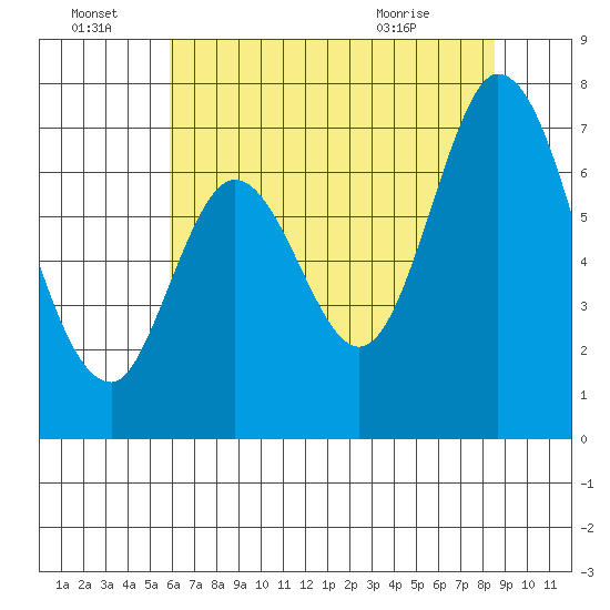 Corkscrew Slough tide chart for Friday, July 8, 2022