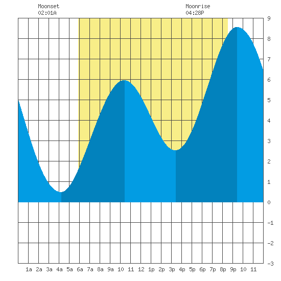 Corkscrew Slough tide chart for Saturday, July 9, 2022