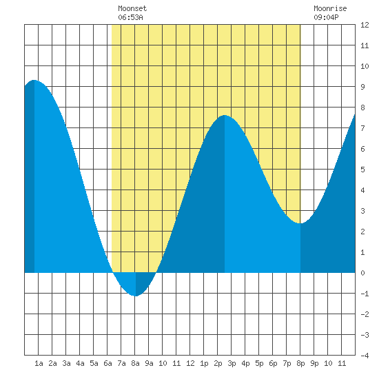 Corkscrew Slough tide chart for Friday, August 12, 2022