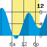 Corkscrew Slough tide chart for Friday, August 12, 2022