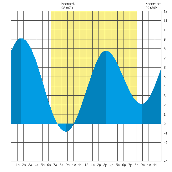 Corkscrew Slough tide chart for Saturday, August 13, 2022