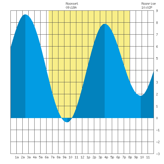 Corkscrew Slough tide chart for Sunday, August 14, 2022