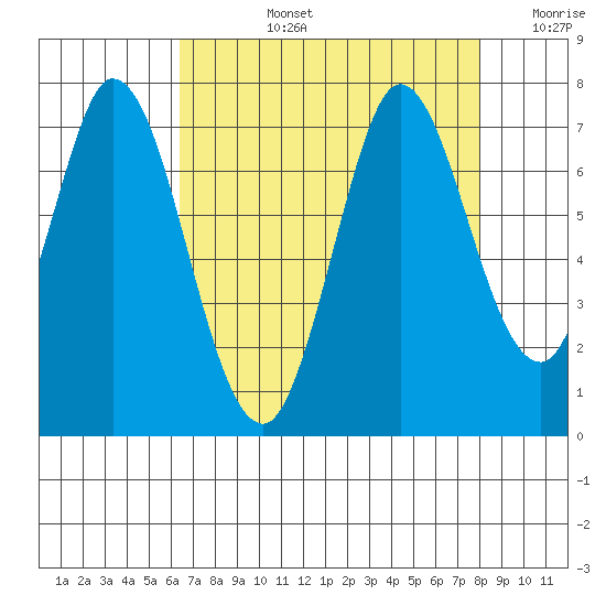 Corkscrew Slough tide chart for Monday, August 15, 2022