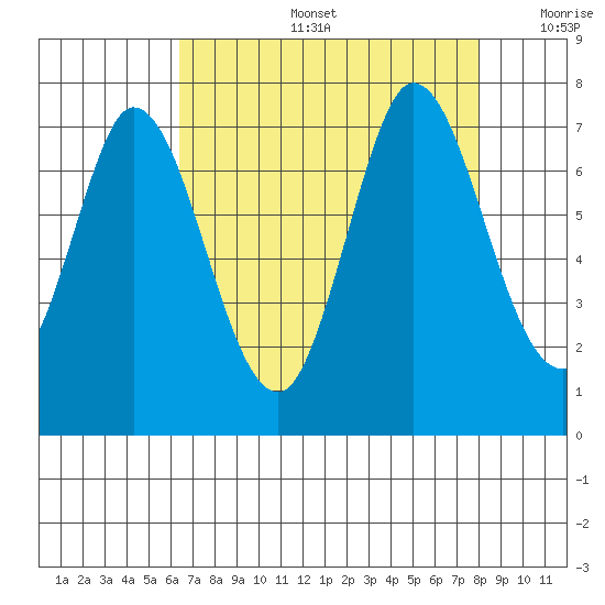 Corkscrew Slough tide chart for Tuesday, August 16, 2022