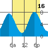 Corkscrew Slough tide chart for Tuesday, August 16, 2022