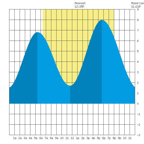 Corkscrew Slough tide chart for Wednesday, August 17, 2022