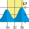 Corkscrew Slough tide chart for Wednesday, August 17, 2022