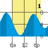 Corkscrew Slough tide chart for Monday, August 1, 2022
