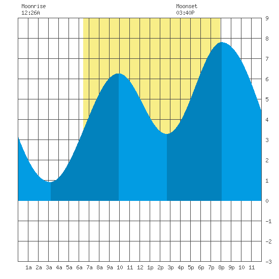 Corkscrew Slough tide chart for Saturday, August 20, 2022
