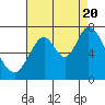 Corkscrew Slough tide chart for Saturday, August 20, 2022