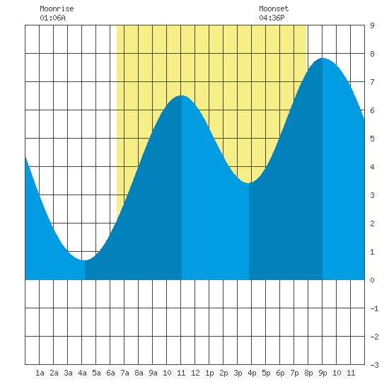 Corkscrew Slough tide chart for Sunday, August 21, 2022