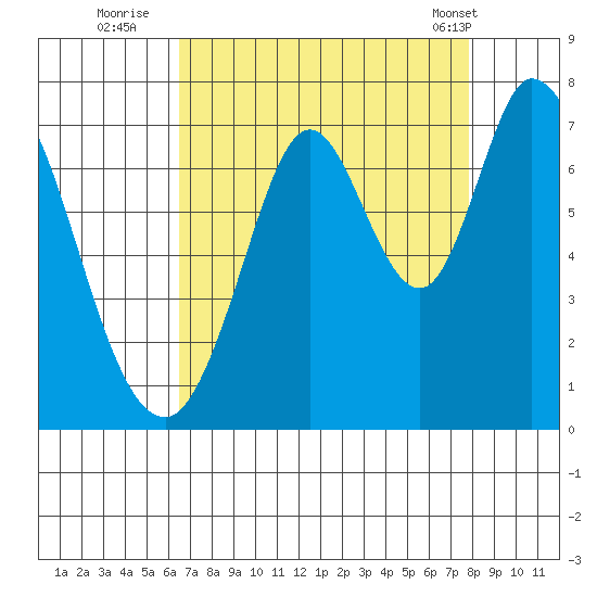 Corkscrew Slough tide chart for Tuesday, August 23, 2022