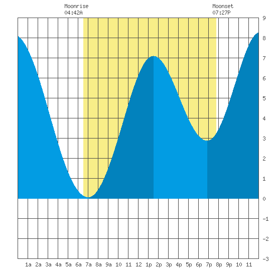 Corkscrew Slough tide chart for Thursday, August 25, 2022