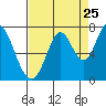 Corkscrew Slough tide chart for Thursday, August 25, 2022