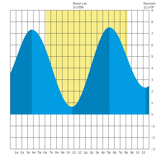 Corkscrew Slough tide chart for Tuesday, August 2, 2022