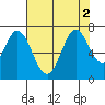 Corkscrew Slough tide chart for Tuesday, August 2, 2022