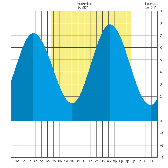Corkscrew Slough tide chart for Wednesday, August 31, 2022